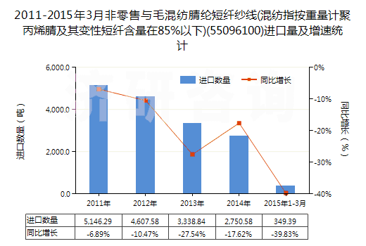 2011-2015年3月非零售與毛混紡腈綸短纖紗線(混紡指按重量計(jì)聚丙烯腈及其變性短纖含量在85%以下)(55096100)進(jìn)口量及增速統(tǒng)計(jì)